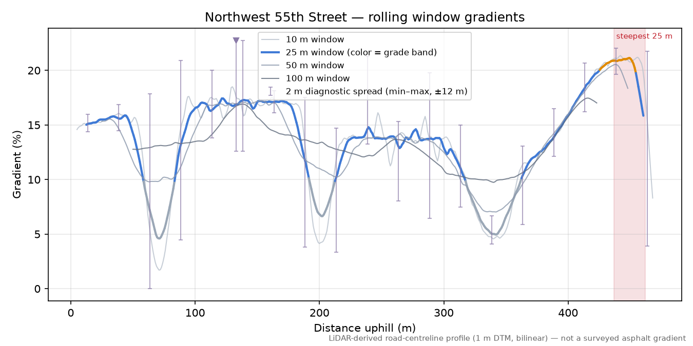 North 55th Street rolling gradient profile