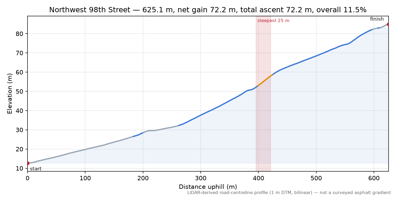 Northwest 98th Street elevation profile