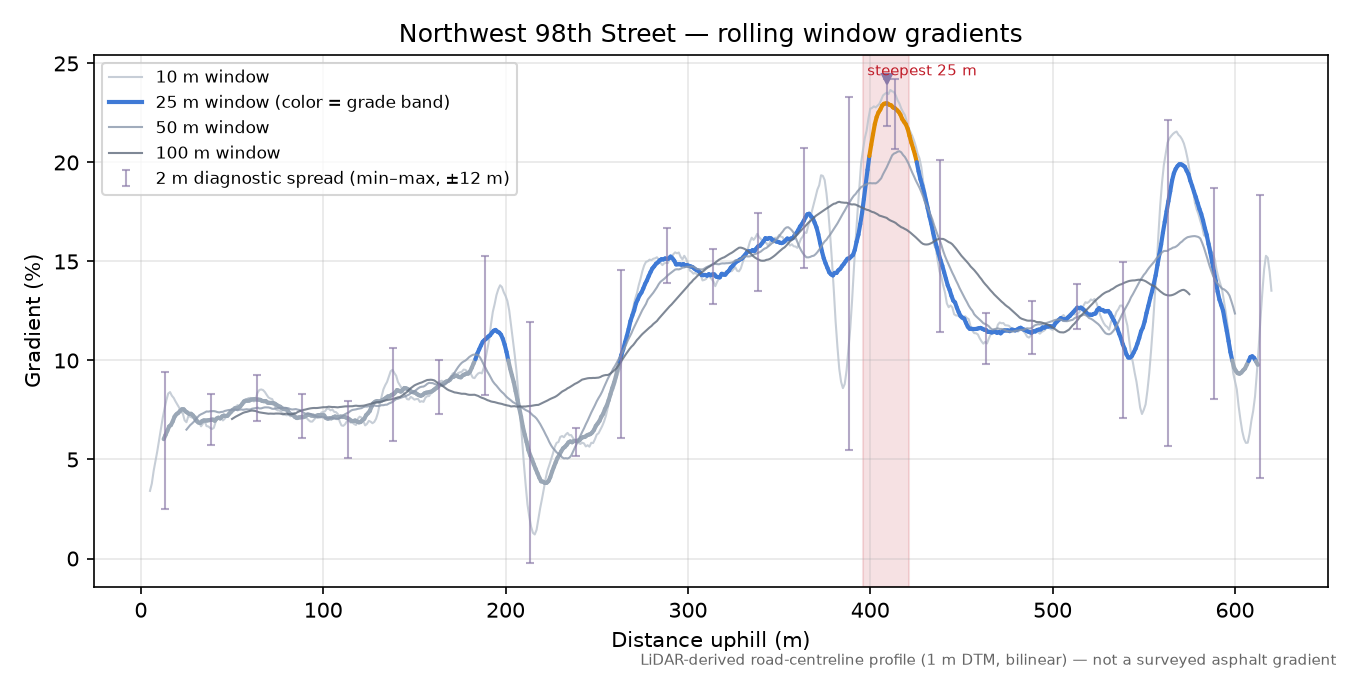 Northwest 98th Street rolling gradient profile