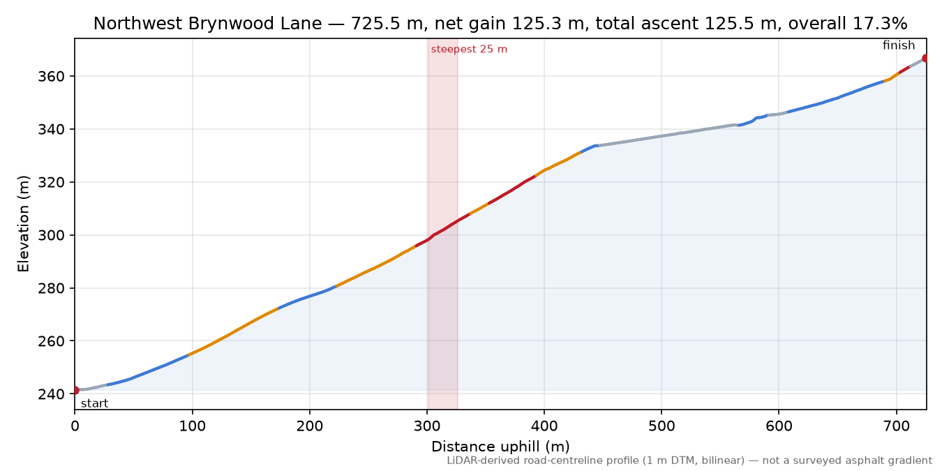 Northwest Brynwood Lane elevation profile