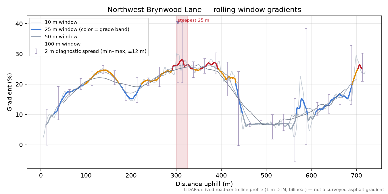 Northwest Brynwood Lane rolling gradient profile