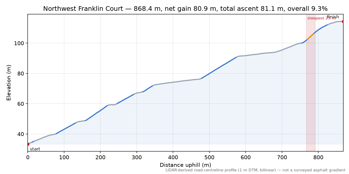 Northwest Franklin Court elevation profile