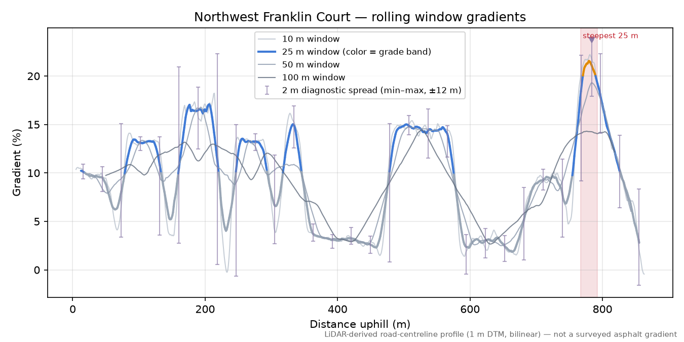 Northwest Franklin Court rolling gradient profile