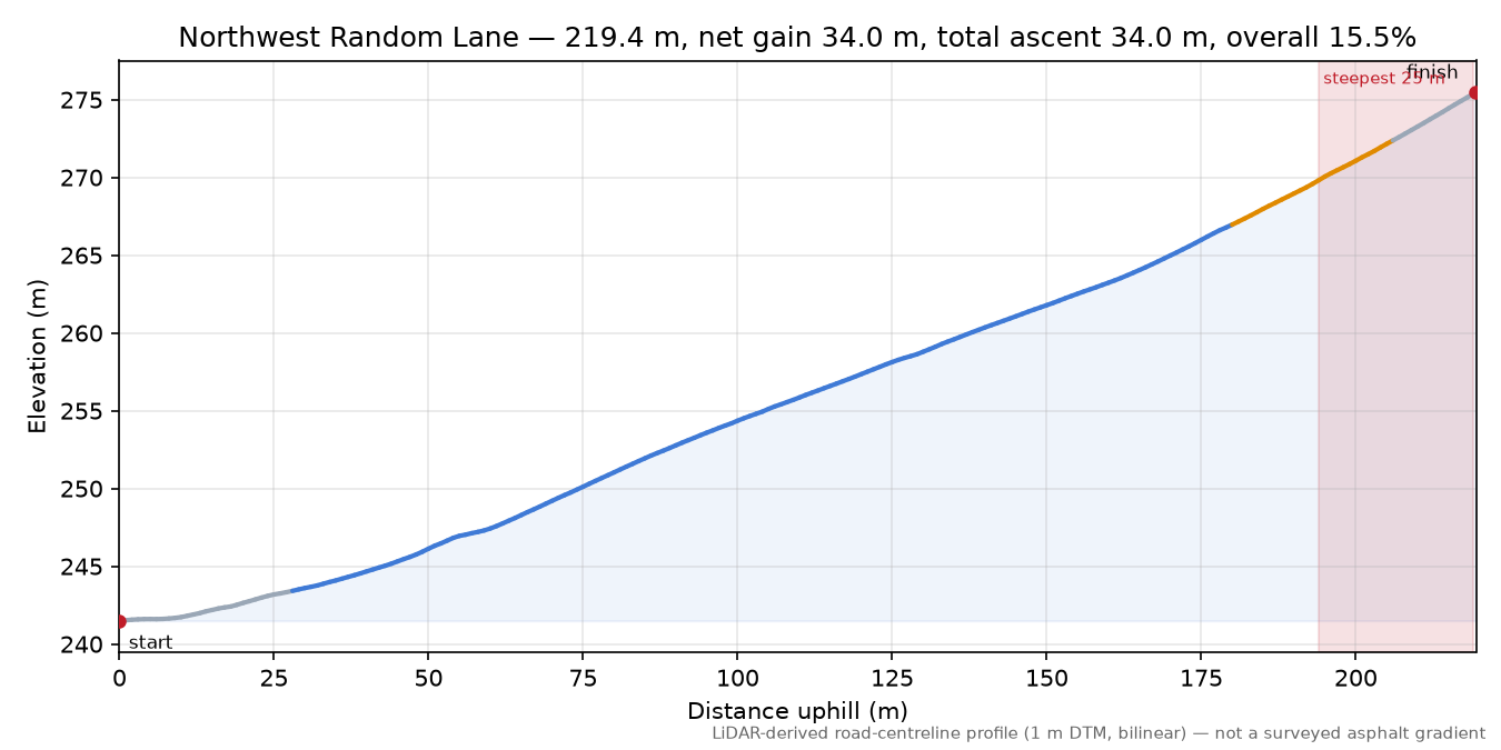 Northwest Random Lane elevation profile