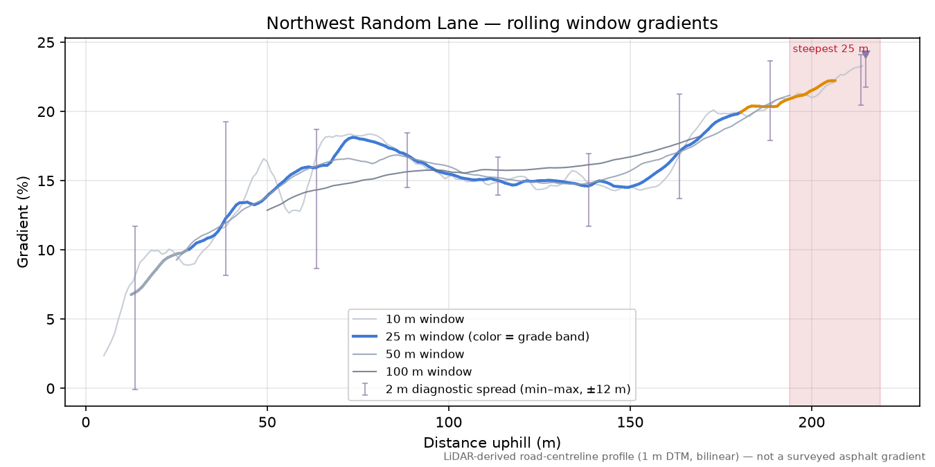 Northwest Random Lane rolling gradient profile