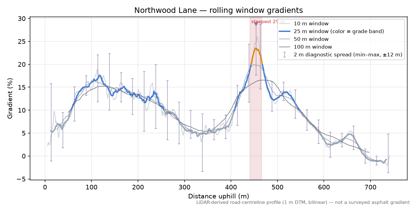 Northwood Lane rolling gradient profile