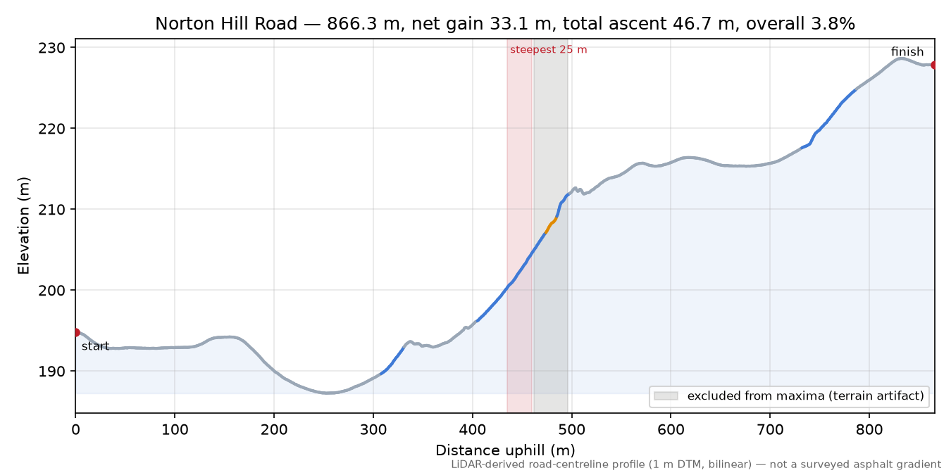 Norton Hill Road elevation profile