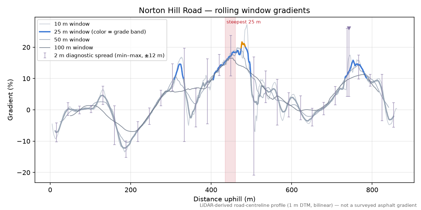 Norton Hill Road rolling gradient profile