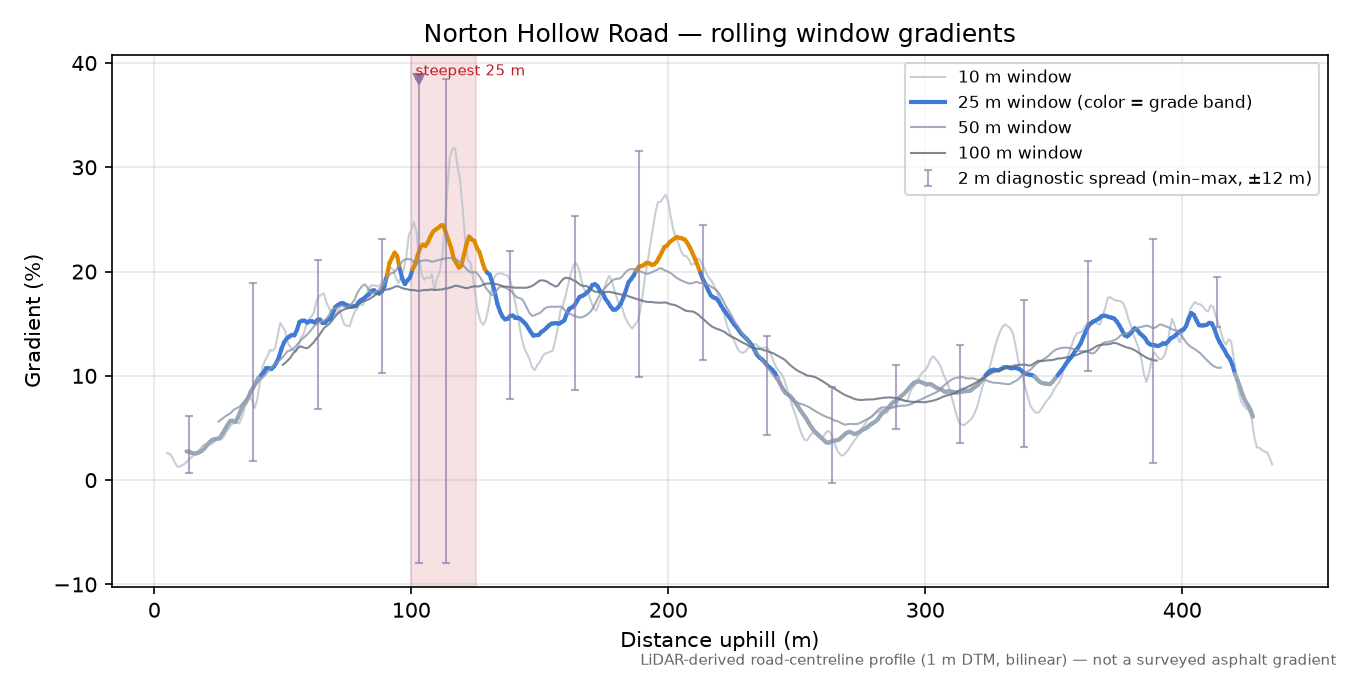 Norton Hollow Road rolling gradient profile