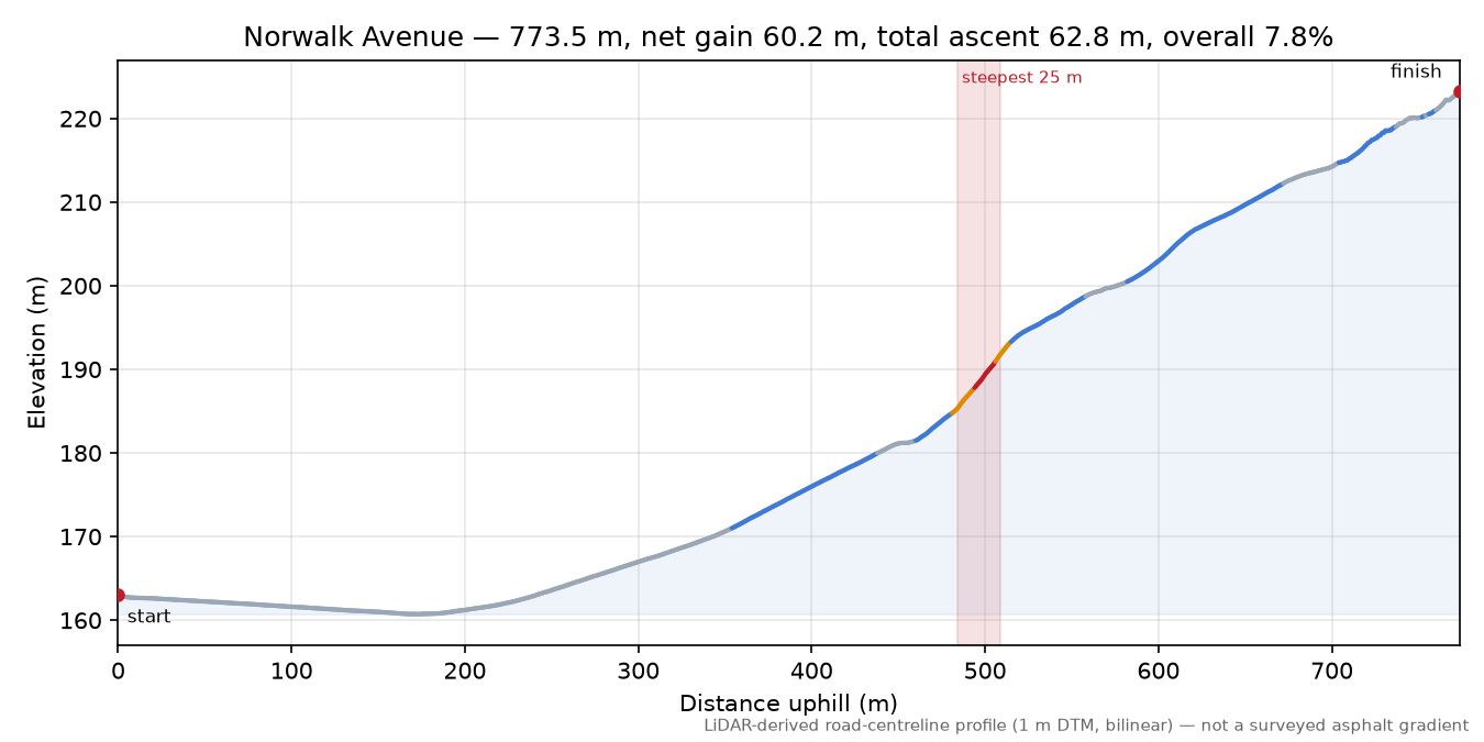 Norwalk Avenue elevation profile