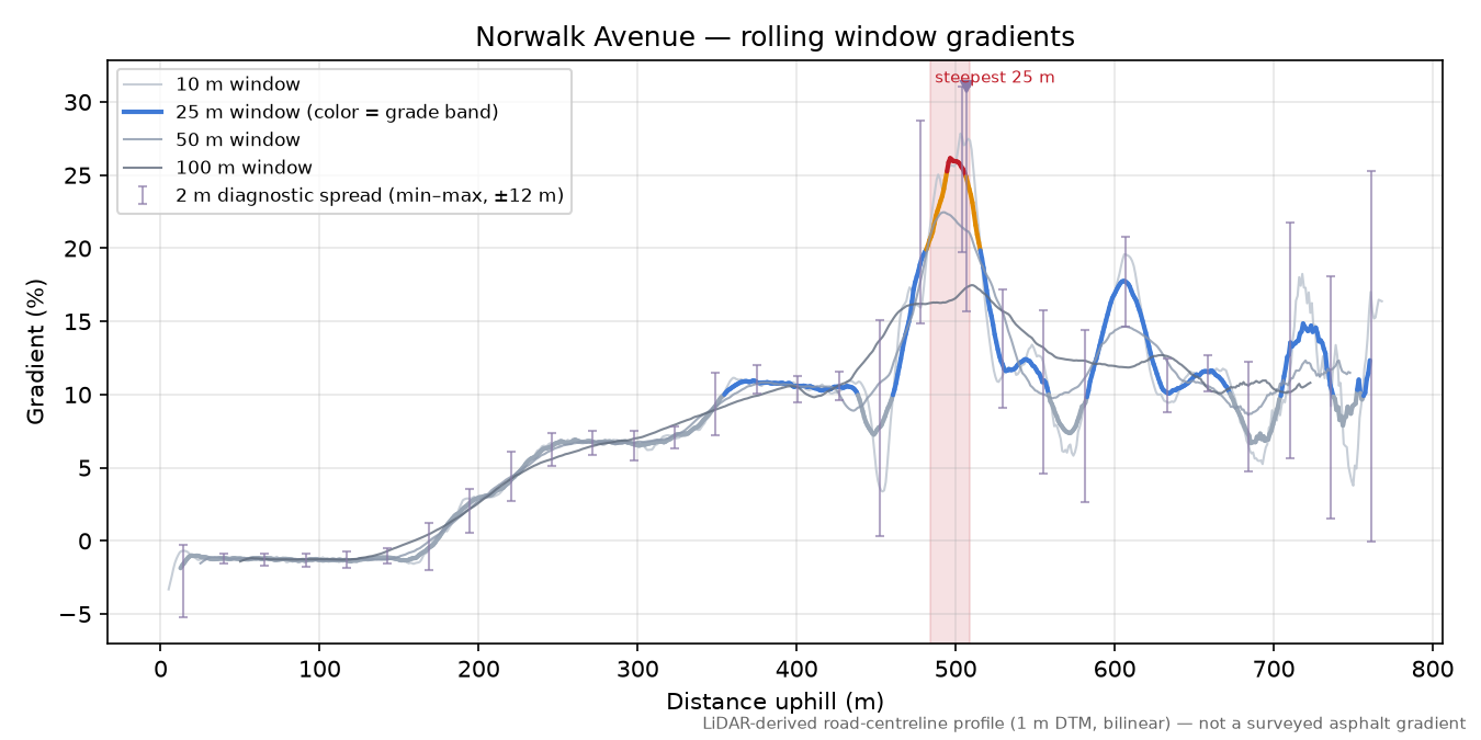 Norwalk Avenue rolling gradient profile