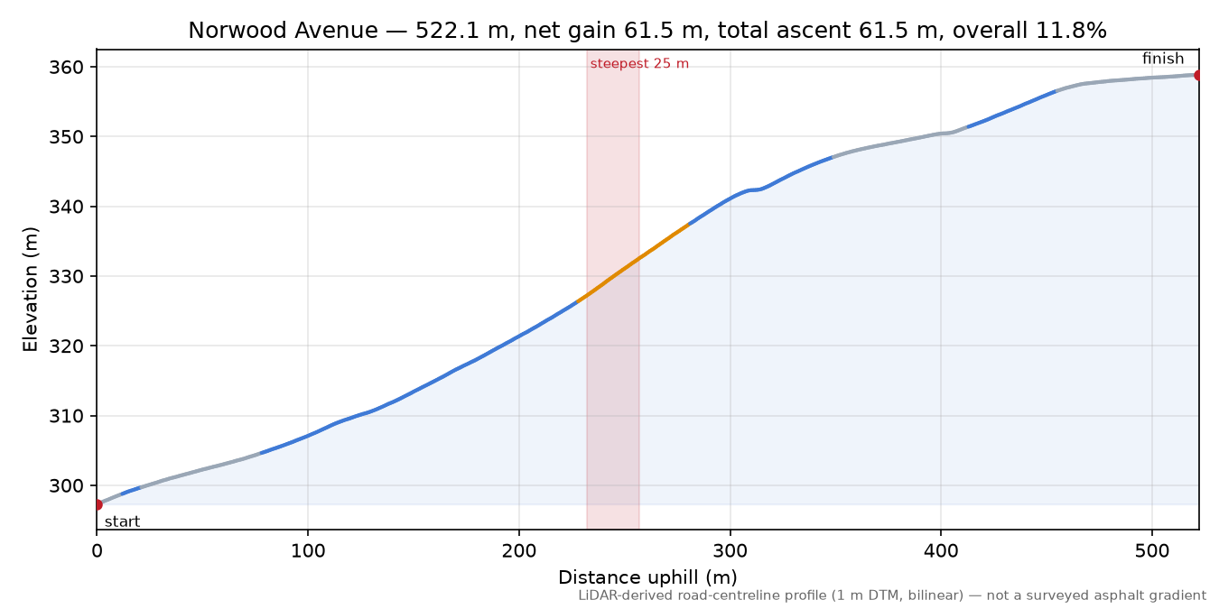 Norwood Avenue elevation profile