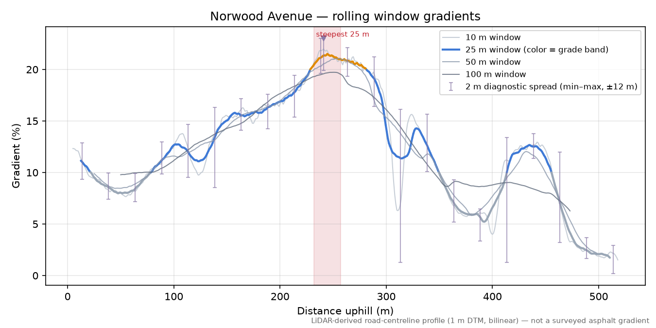 Norwood Avenue rolling gradient profile
