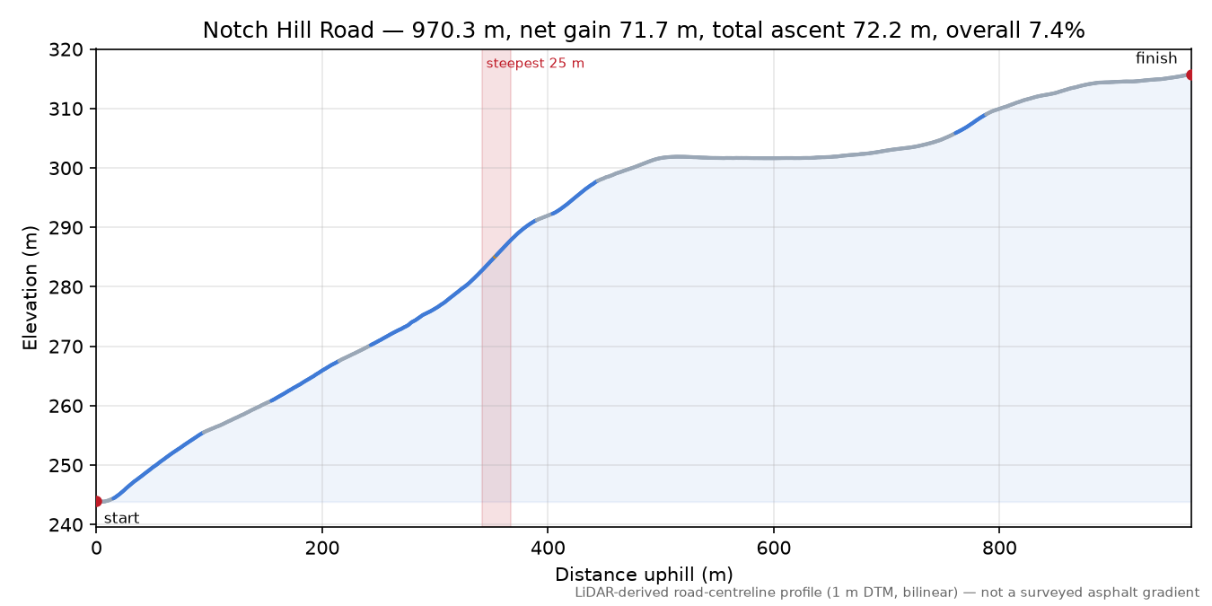Notch Hill Road elevation profile