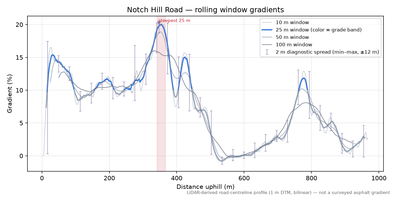 Notch Hill Road rolling gradient profile