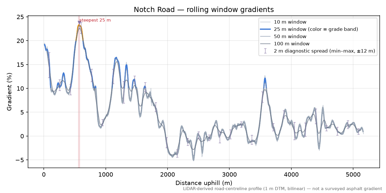 Notch Road rolling gradient profile