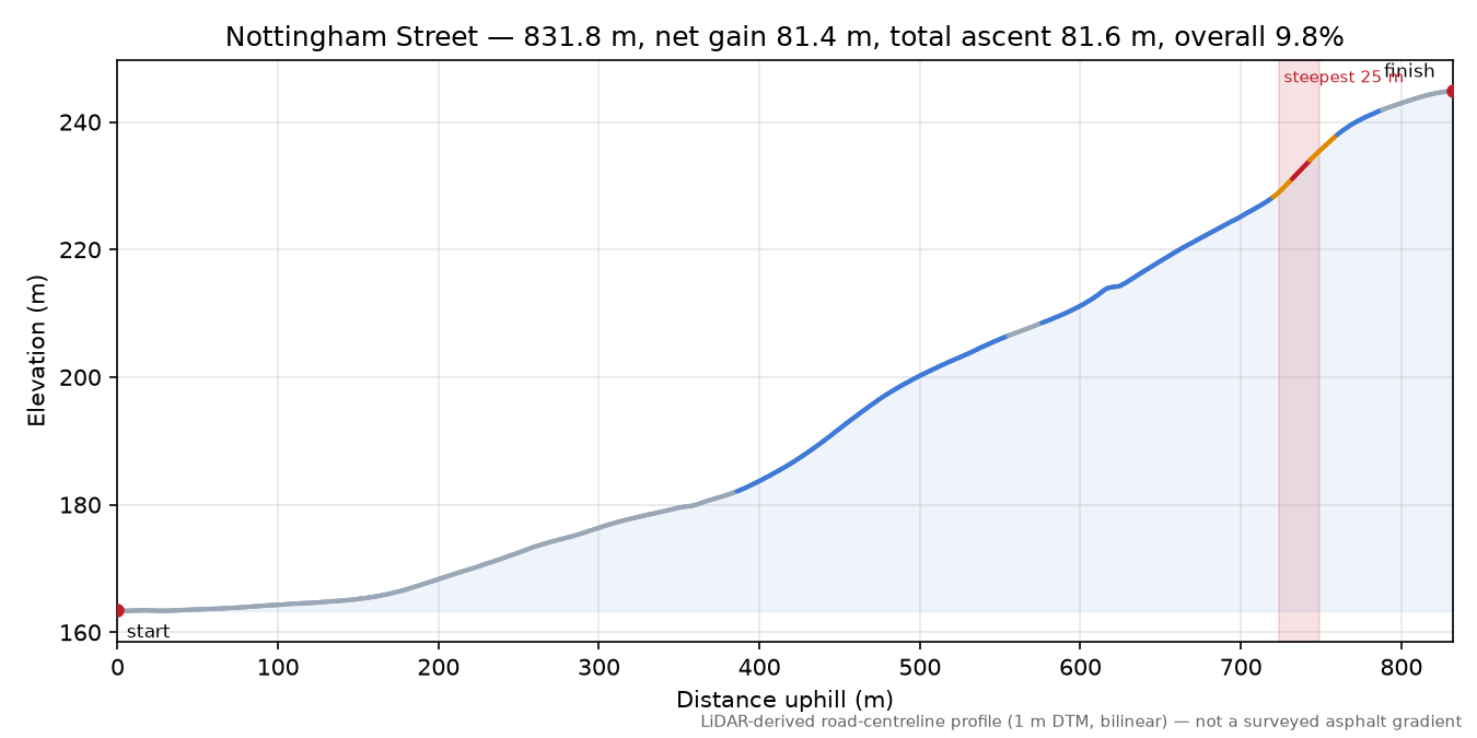 Nottingham Street elevation profile