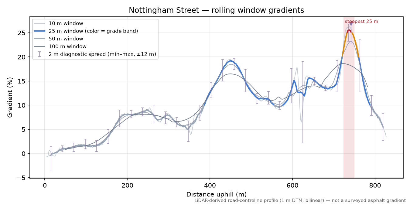 Nottingham Street rolling gradient profile
