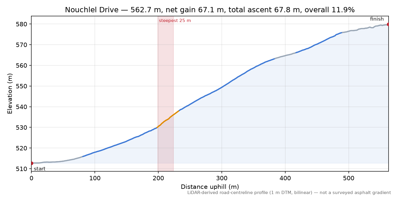 Nouchlel Drive elevation profile