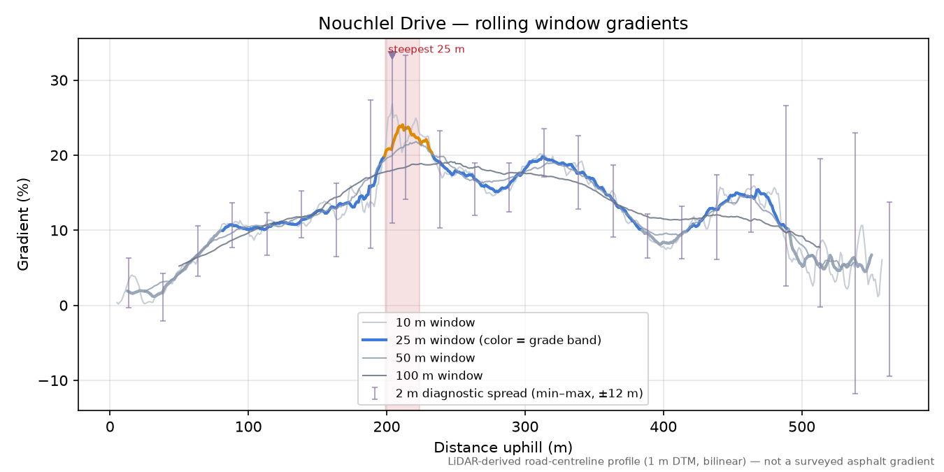Nouchlel Drive rolling gradient profile