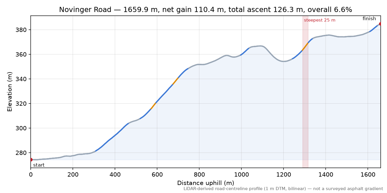 Novinger Road elevation profile