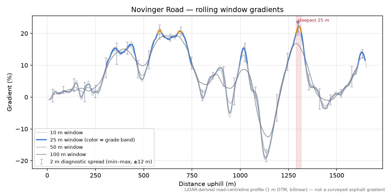 Novinger Road rolling gradient profile