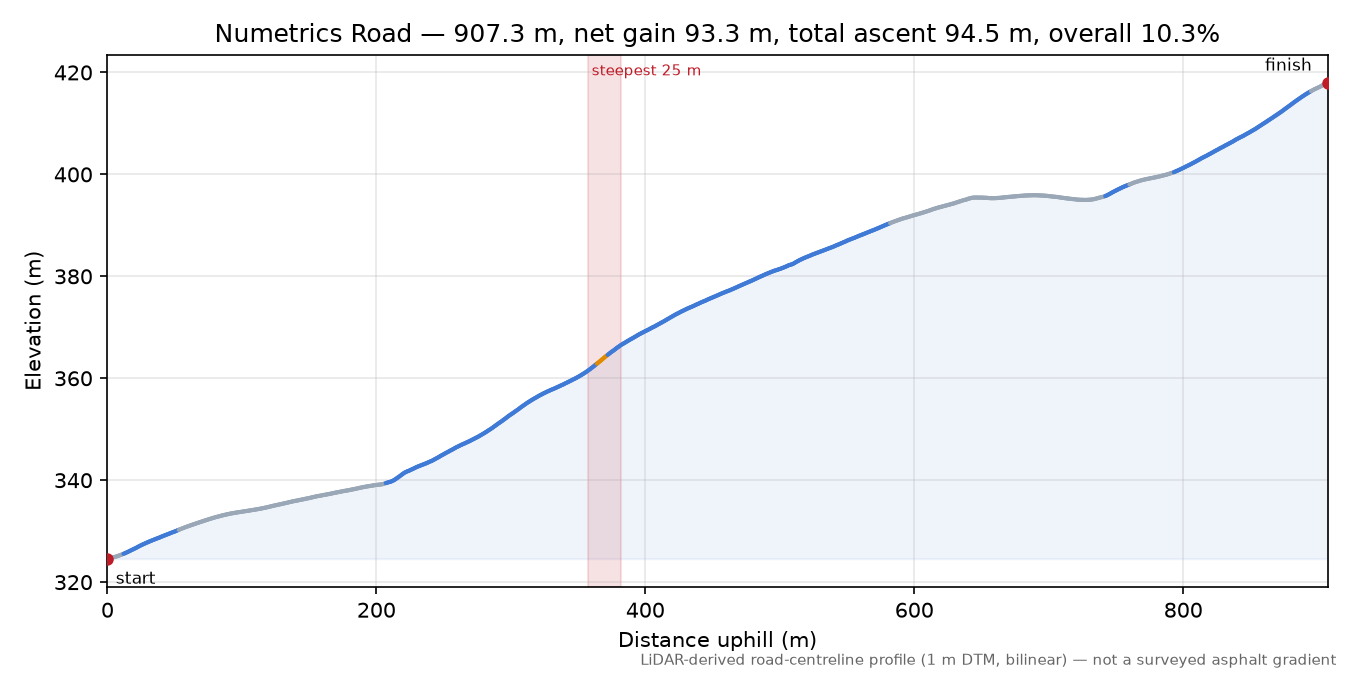 Numetrics Road elevation profile