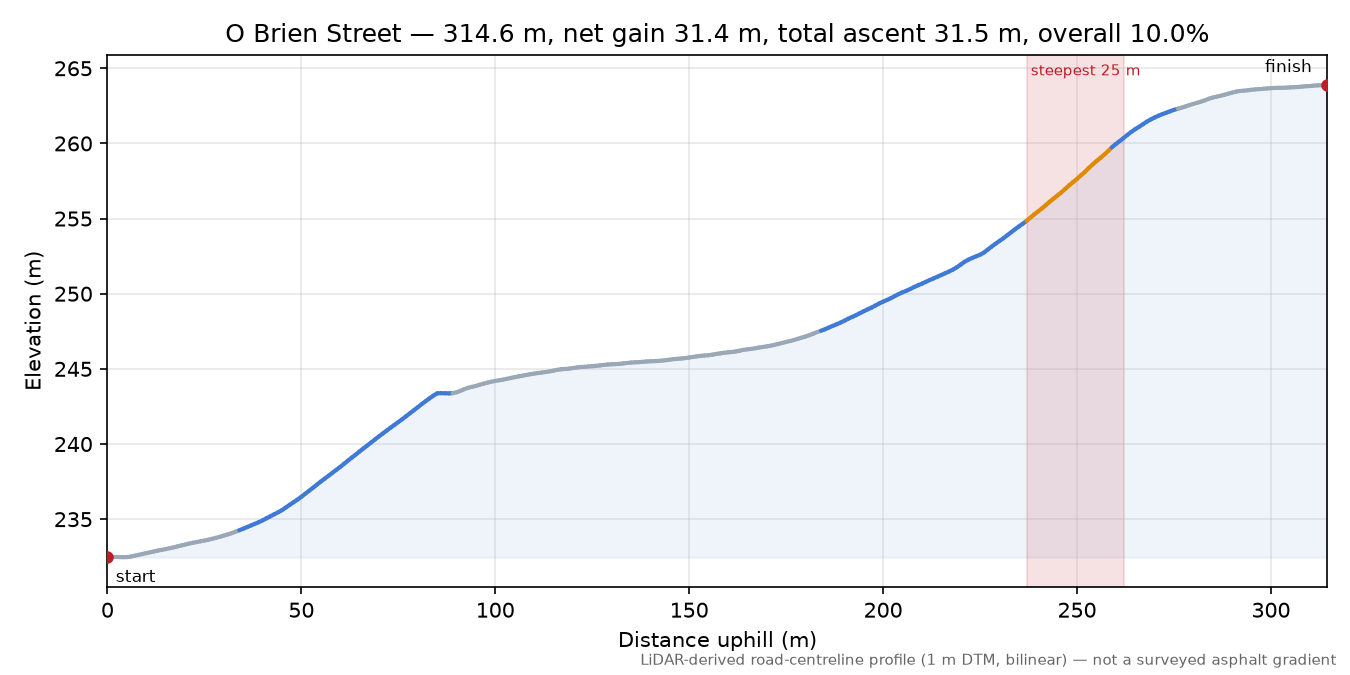 O Brien Street elevation profile