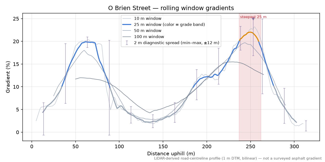O Brien Street rolling gradient profile