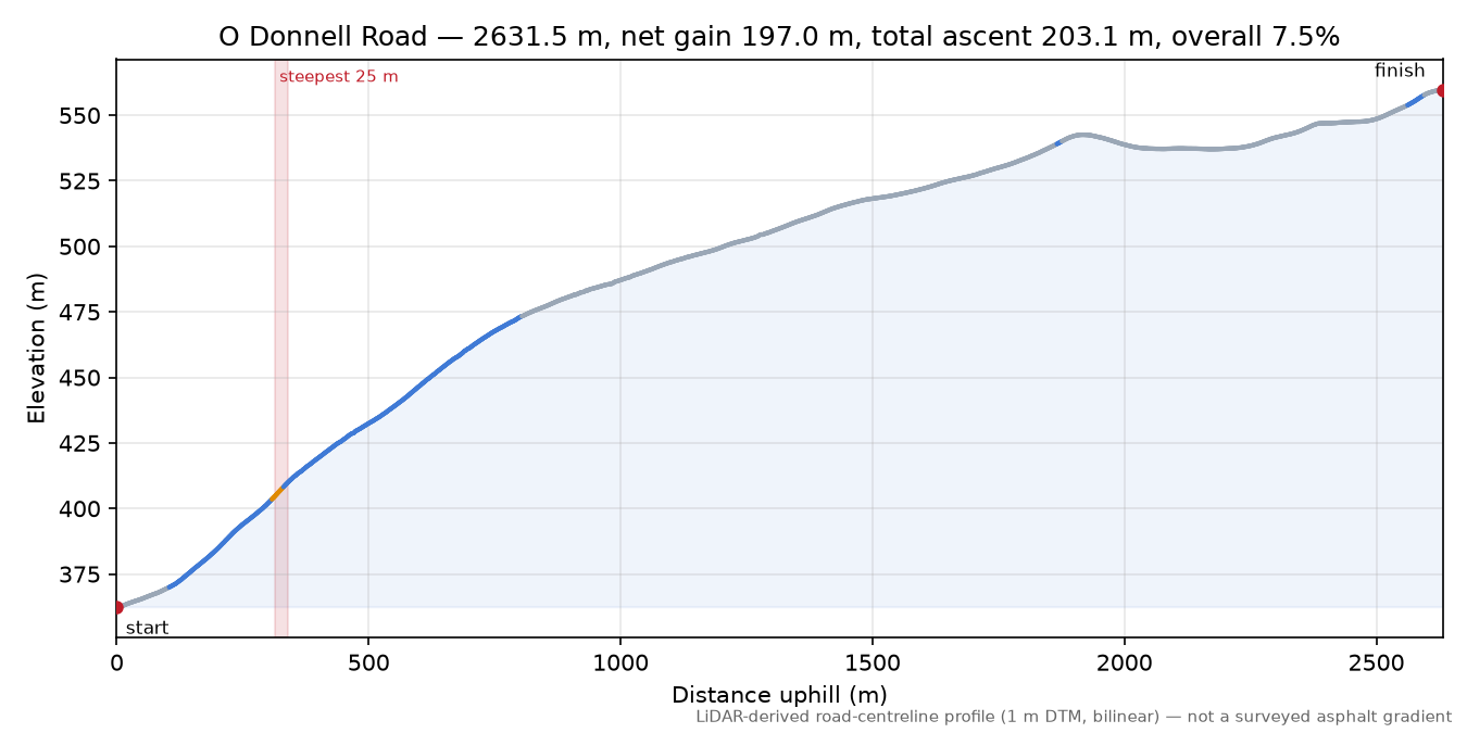 O Donnell Road elevation profile