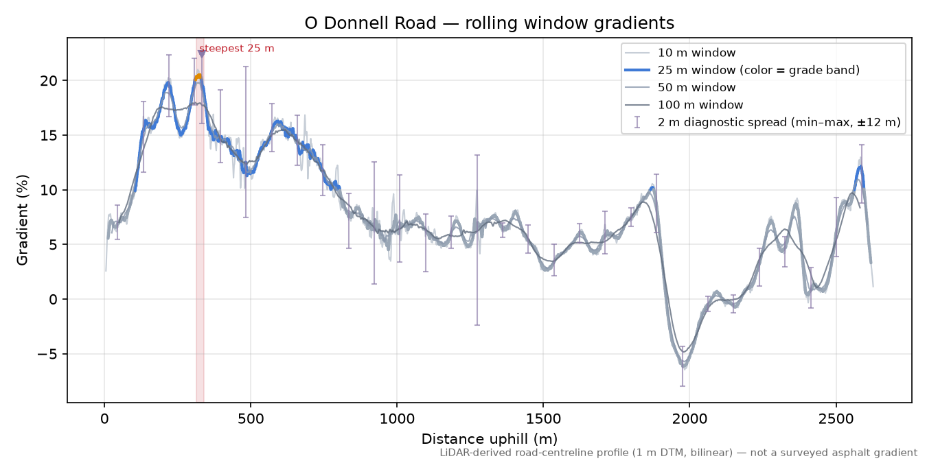 O Donnell Road rolling gradient profile