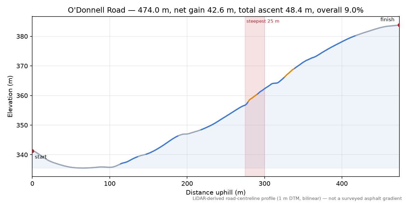 O'Donnell Road elevation profile