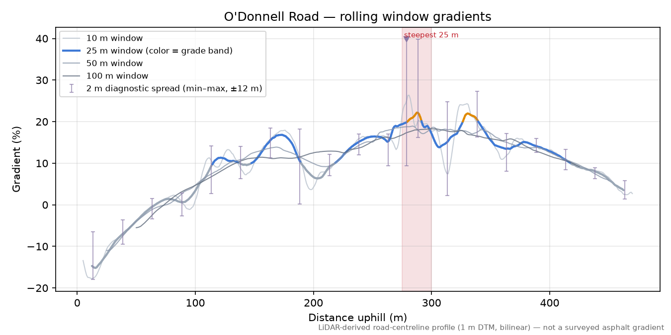 O'Donnell Road rolling gradient profile