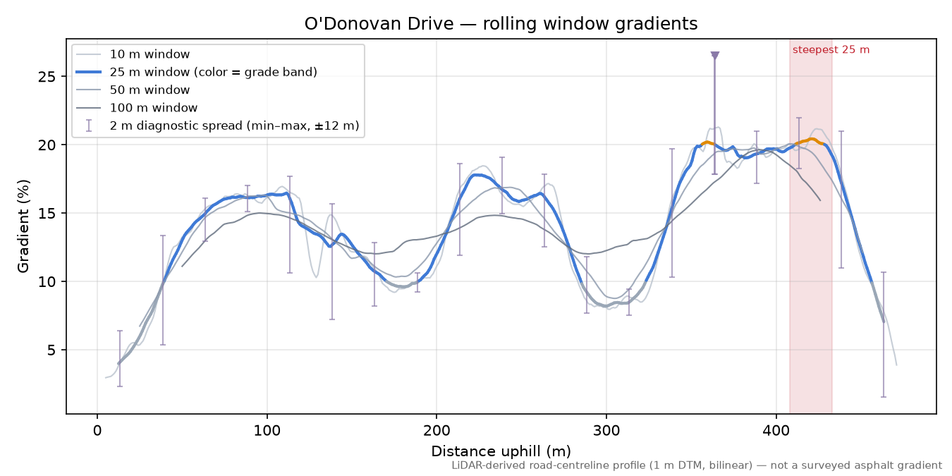 O'Donovan Drive rolling gradient profile