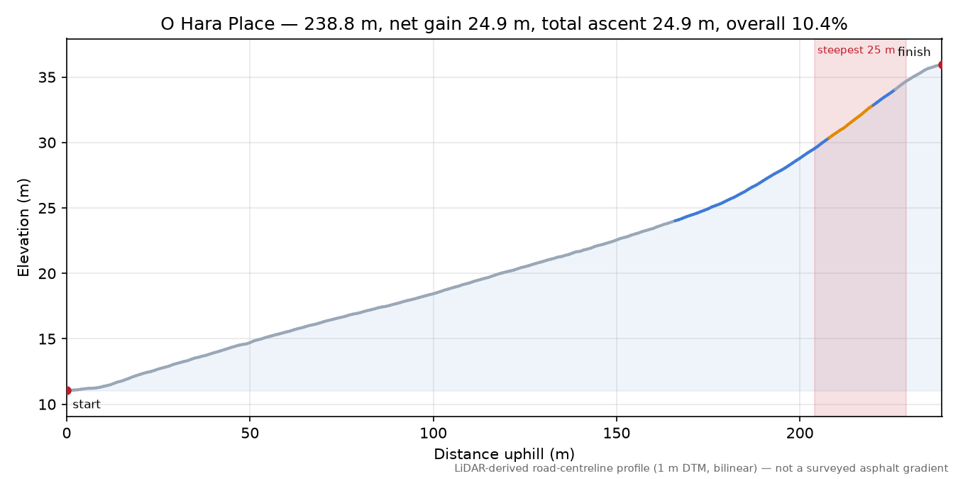O Hara Place elevation profile