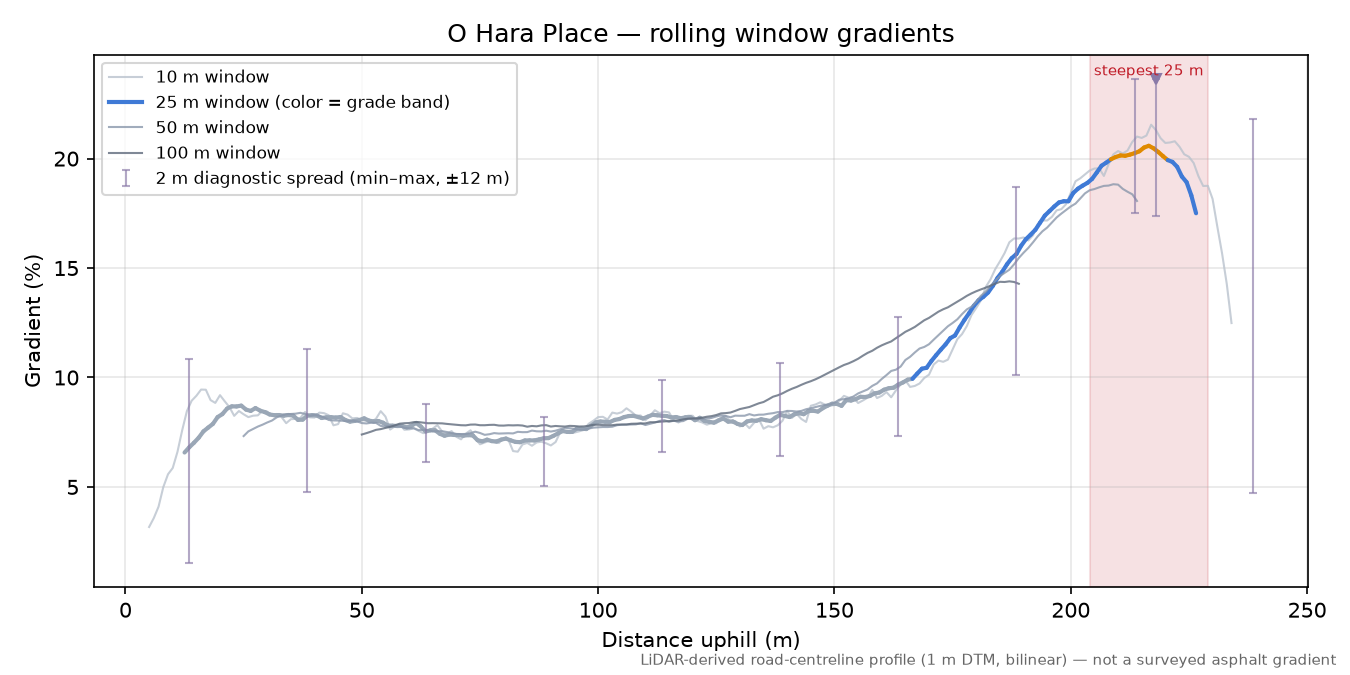O Hara Place rolling gradient profile