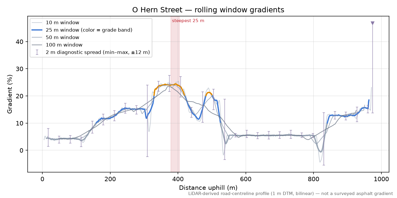 O Hern Street rolling gradient profile