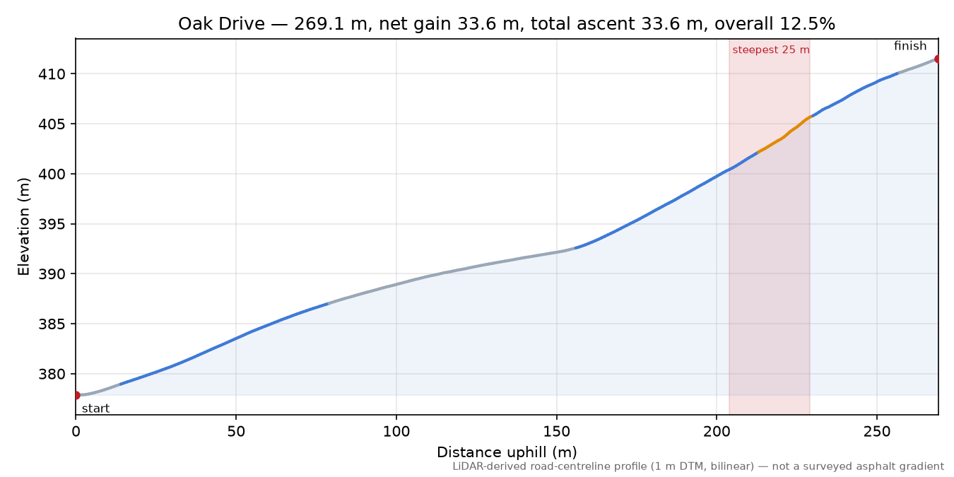 Oak Drive elevation profile