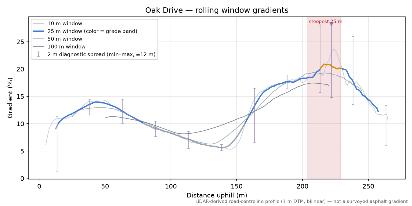 Oak Drive rolling gradient profile