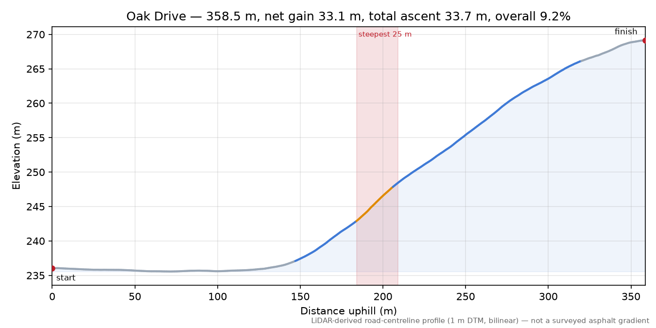 Oak Drive elevation profile
