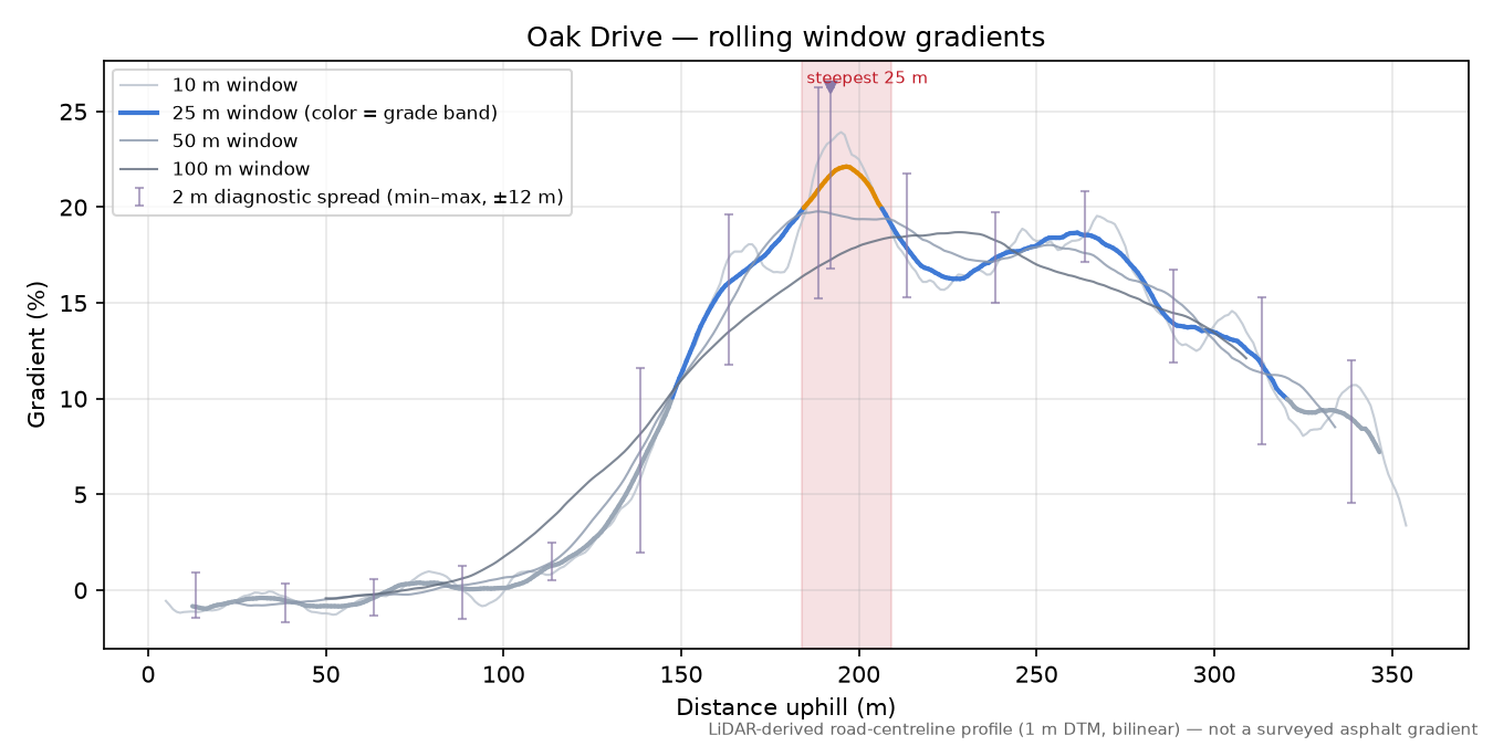 Oak Drive rolling gradient profile