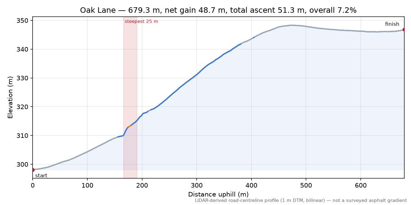 Oak Lane elevation profile