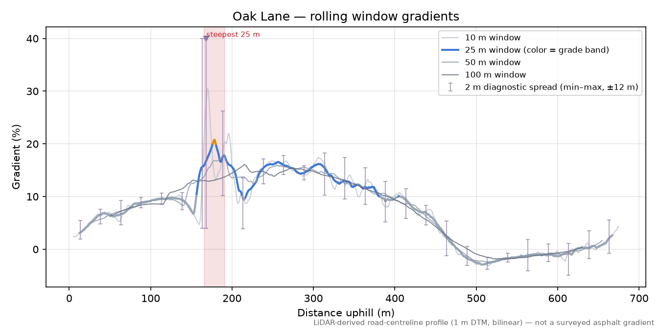 Oak Lane rolling gradient profile