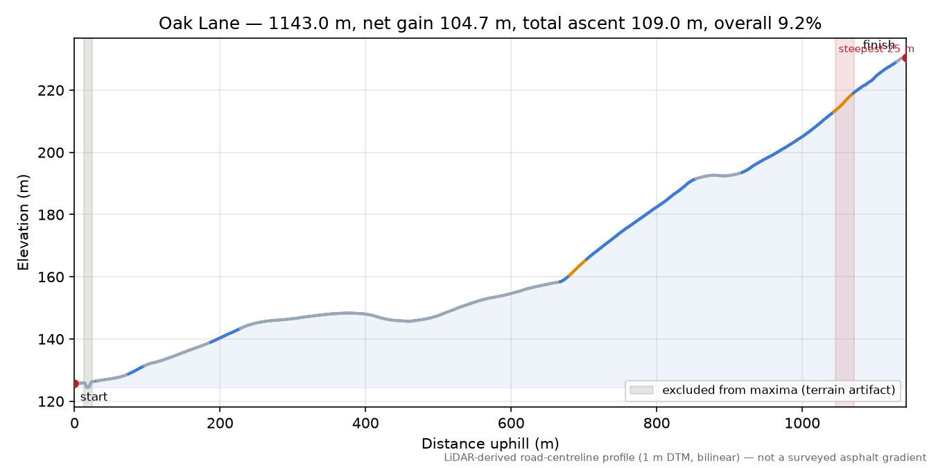 Oak Lane elevation profile