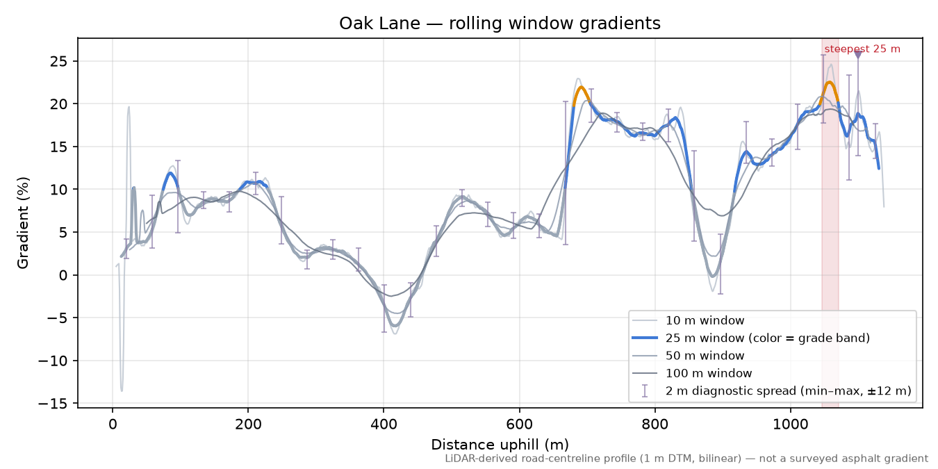 Oak Lane rolling gradient profile