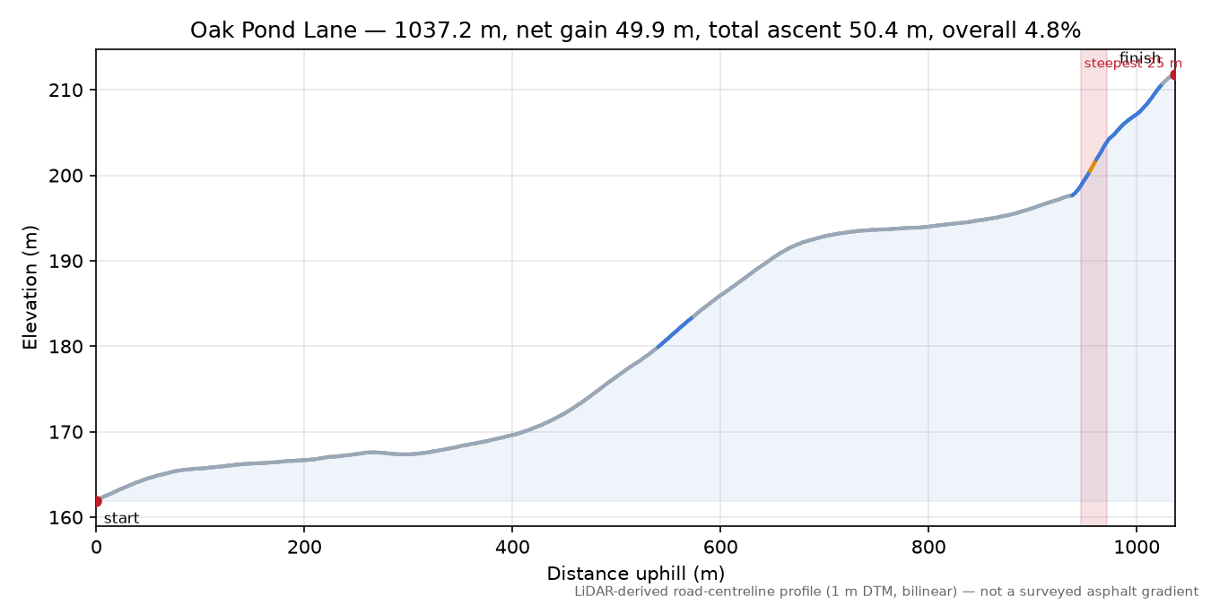 Oak Pond Lane elevation profile