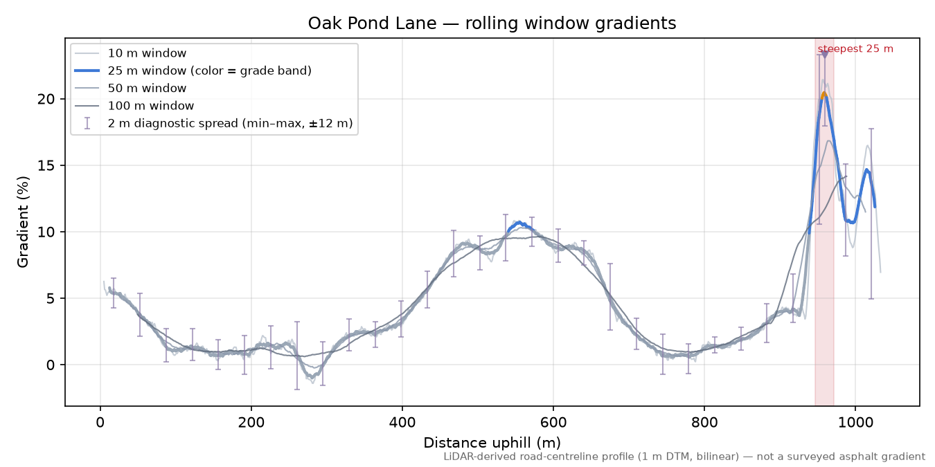 Oak Pond Lane rolling gradient profile