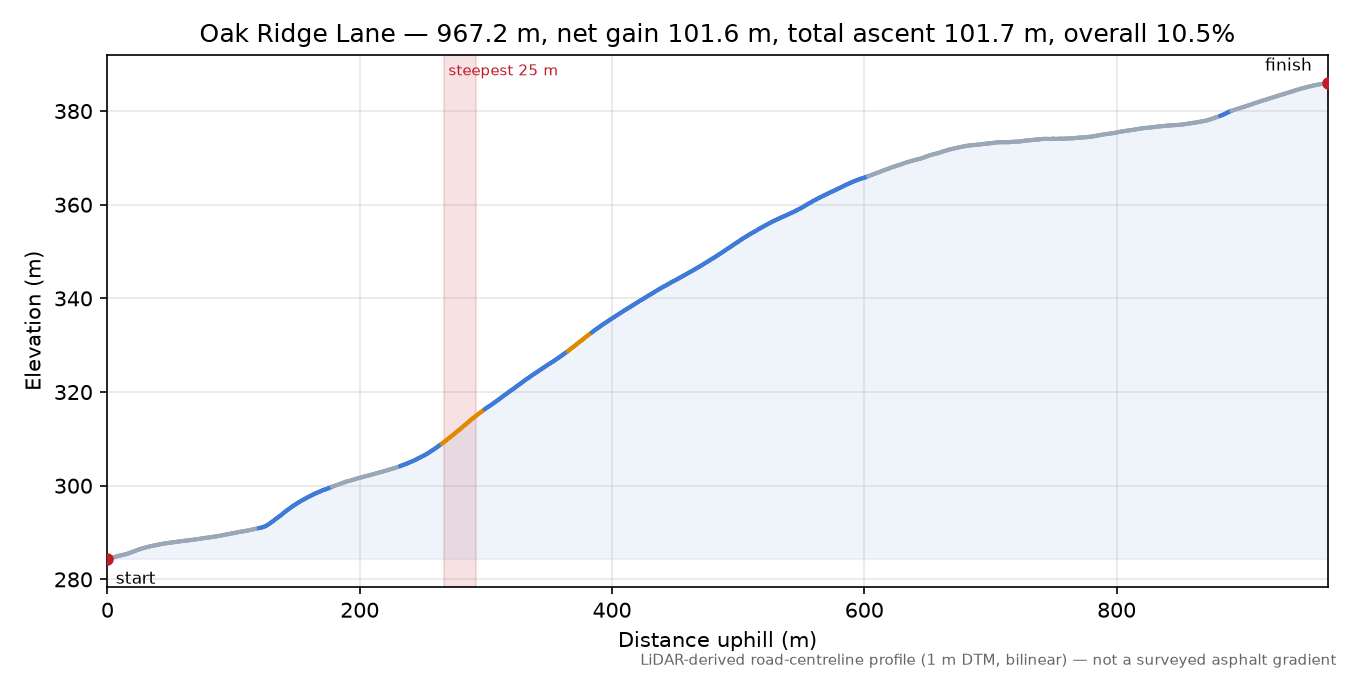 Oak Ridge Lane elevation profile