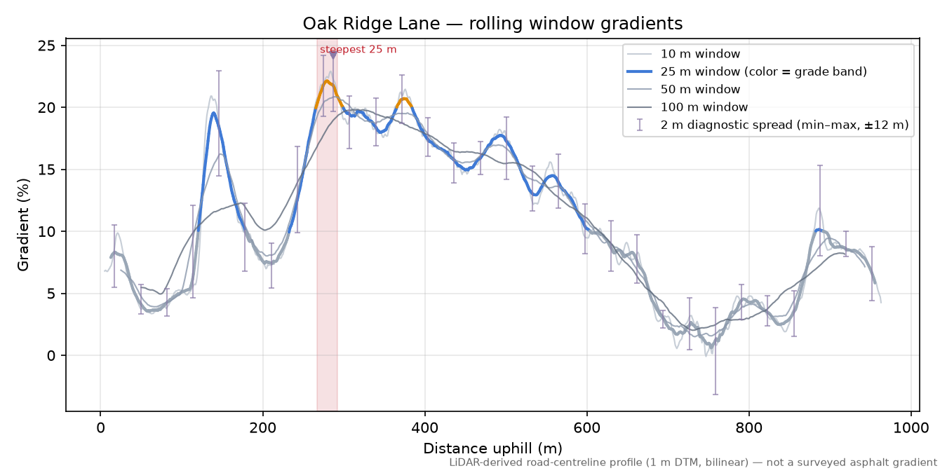 Oak Ridge Lane rolling gradient profile