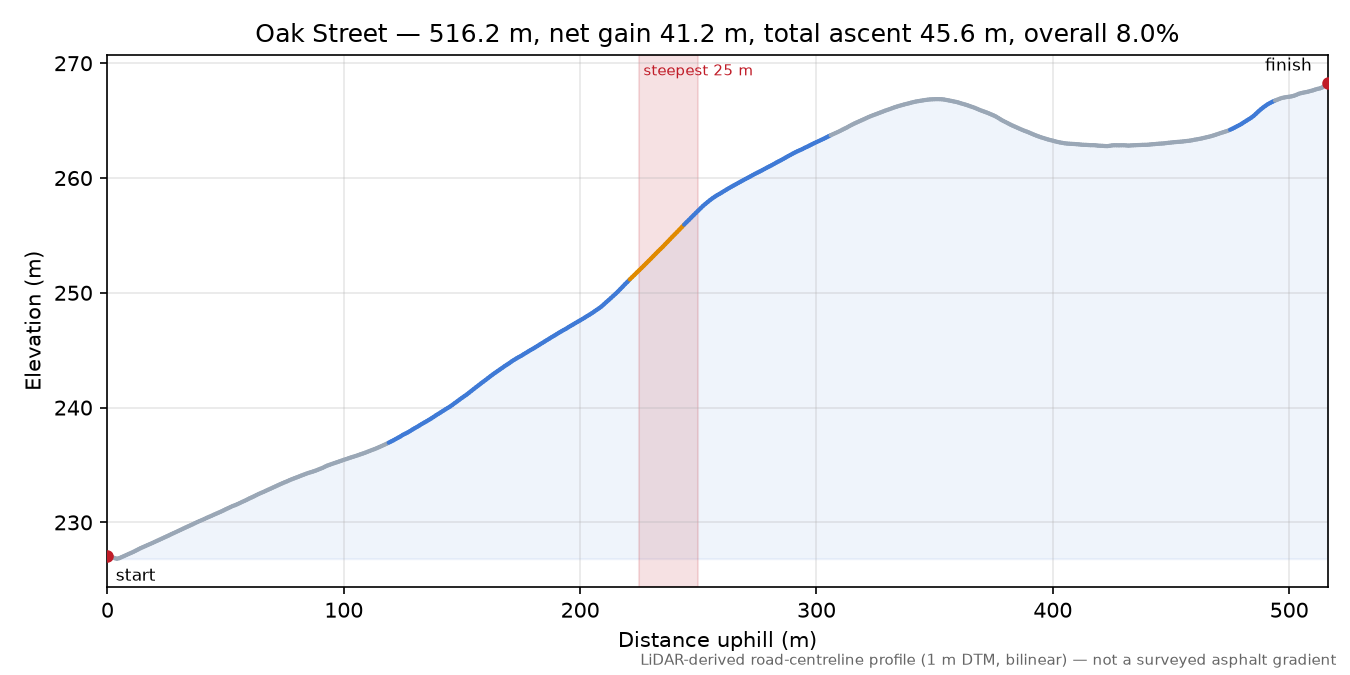 Oak Street elevation profile